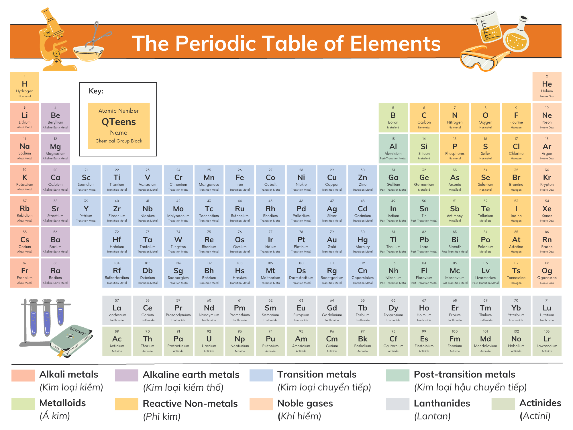 Bảng tuần hoàn hóa học bằng tiếng Anh