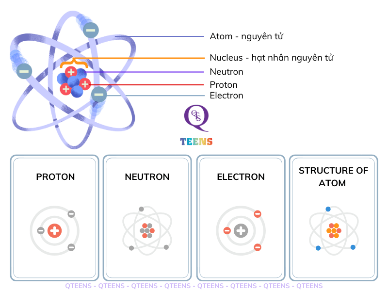 Các thuật ngữ hóa tiếng Anh cơ bản