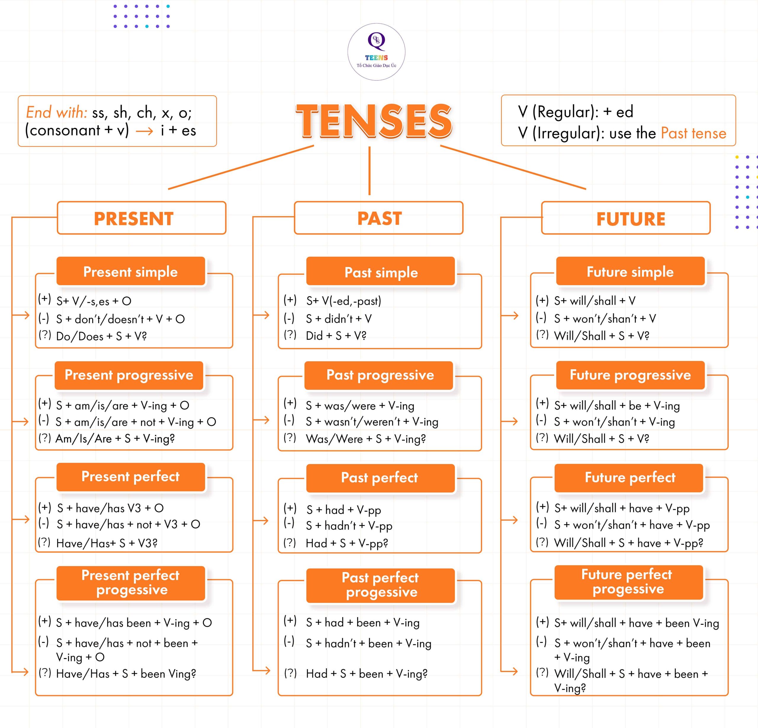 Bảng tóm tắt các thì trong tiếng Anh